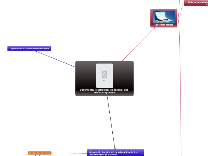 Documentos electrónicos de archivo: una...- Mapa Mental