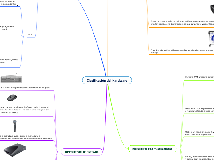 Clasificación del Hardware - Mapa Mental