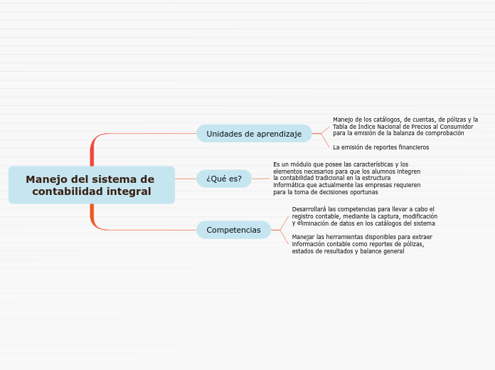 Manejo del sistema de contabilidad integra...- Mind Map