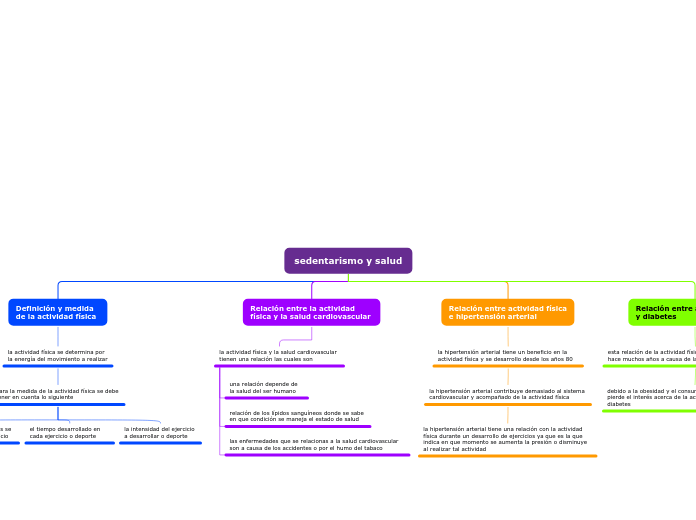 sedentarismo y salud - Mapa Mental