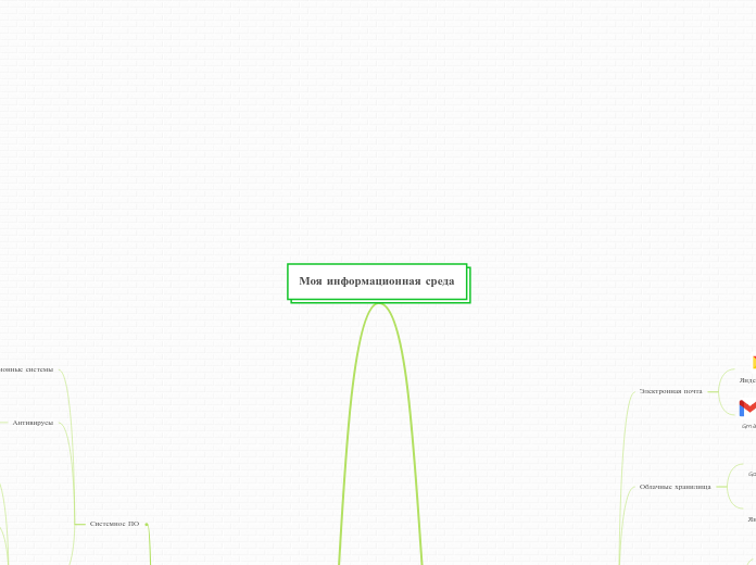 Моя информационная среда - Мыслительная карта
