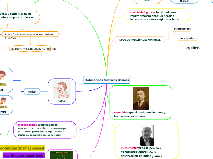 Habilidades Motrices Basicas - Mapa Mental