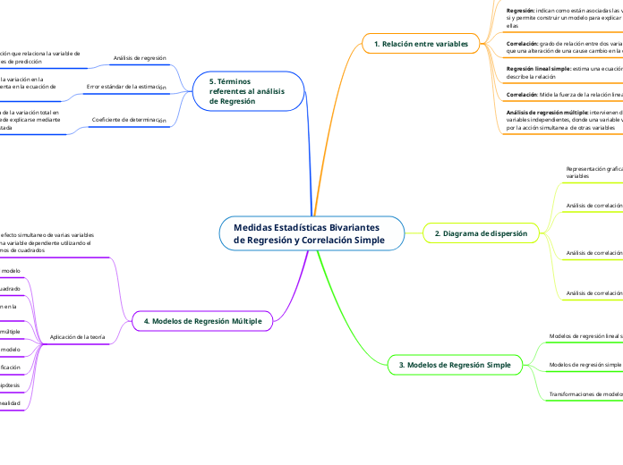 Medidas Estadísticas Bivariantes de Reg...- Mapa Mental