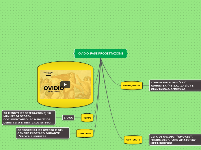 OVIDIO: FASE PROGETTAZIONE - Mappa Mentale