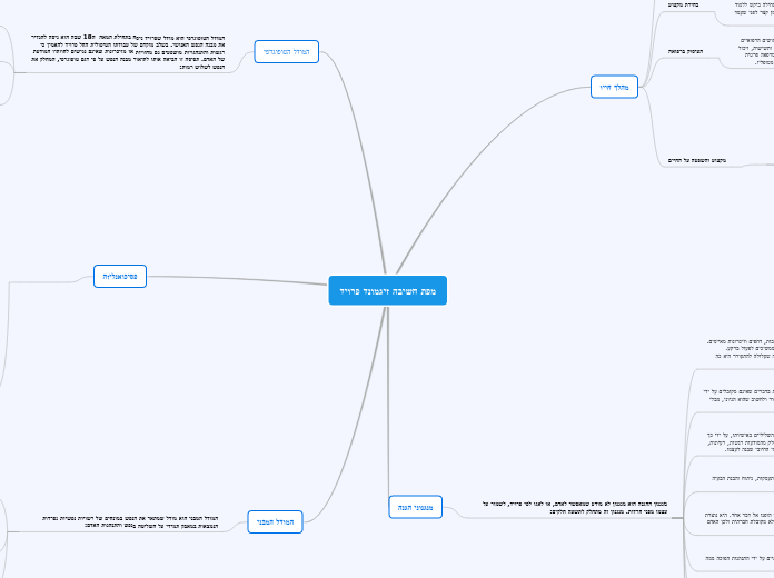 מפת חשיבה זיגמונד פרויד - Mind Map