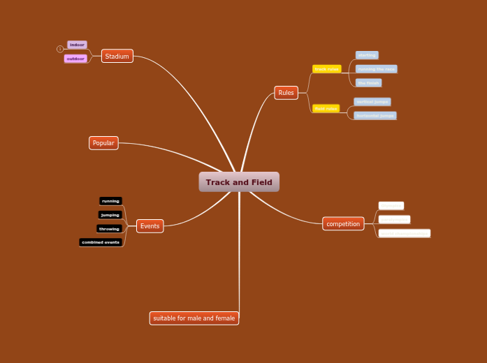 Track and Field - Mind Map