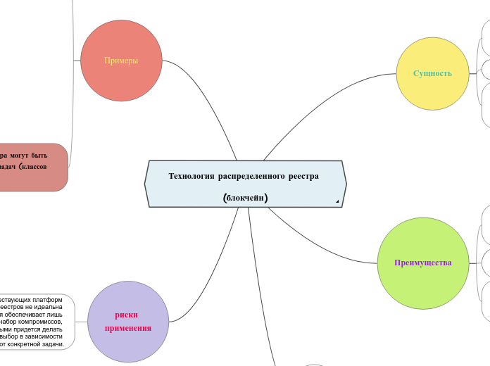 Технология распределенного реест...- Мыслительная карта