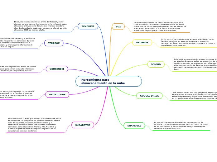 Herramienta para almacenamiento en la n...- Mapa Mental