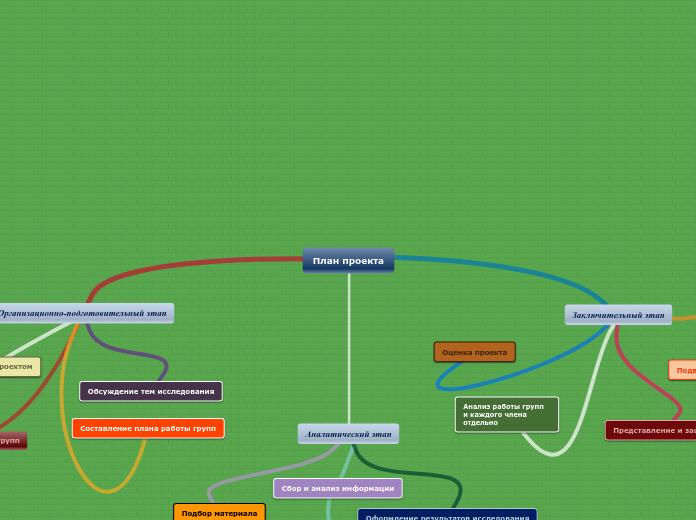 Ментальная карта - Мыслительная карта