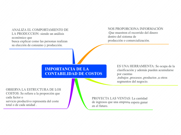IMPORTANCIA DE LA CONTABILIDAD DE COSTOS - Mind Map