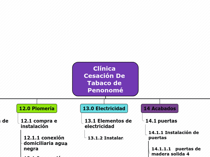 Clínica Cesación De Tabaco de Penonomé - Mapa Mental