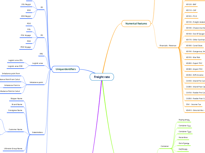Freight rate - Mind Map