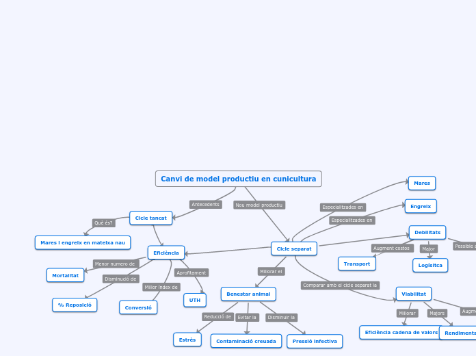 Canvi de model productiu en cunicultura - Mapa Mental