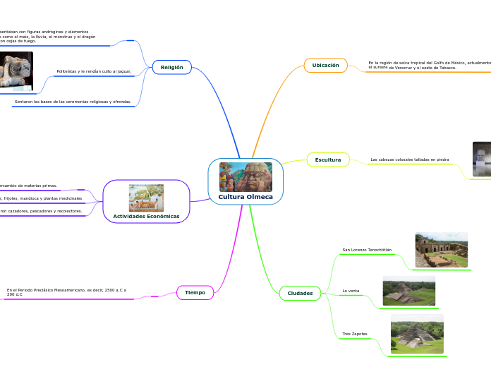 Cultura Olmeca - Mapa Mental