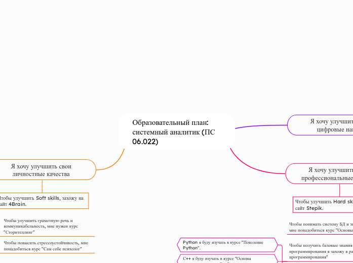Образовательный план: системный аналитик (ПС 06.022)