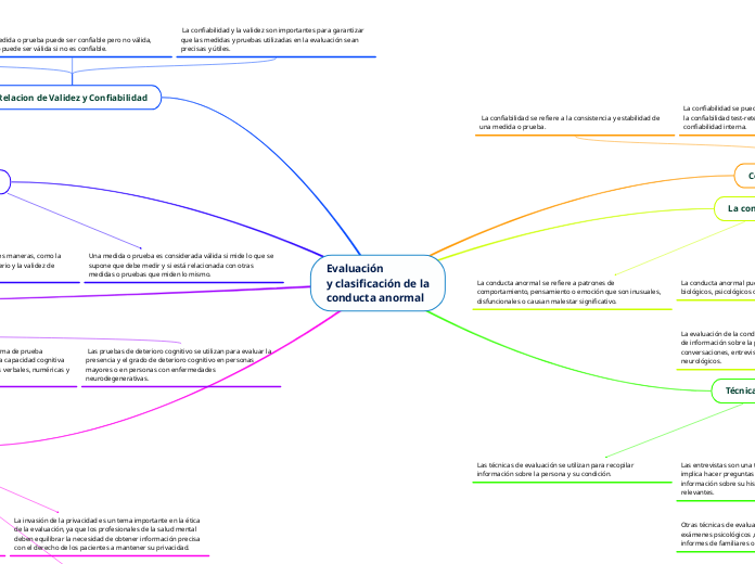 Evaluación
y clasificación de la
conduc...- Mapa Mental