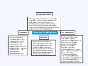 Uses and Gratifications - Mind Map