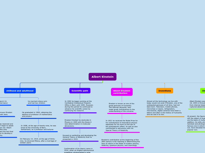 Albert Einstein - Mind Map