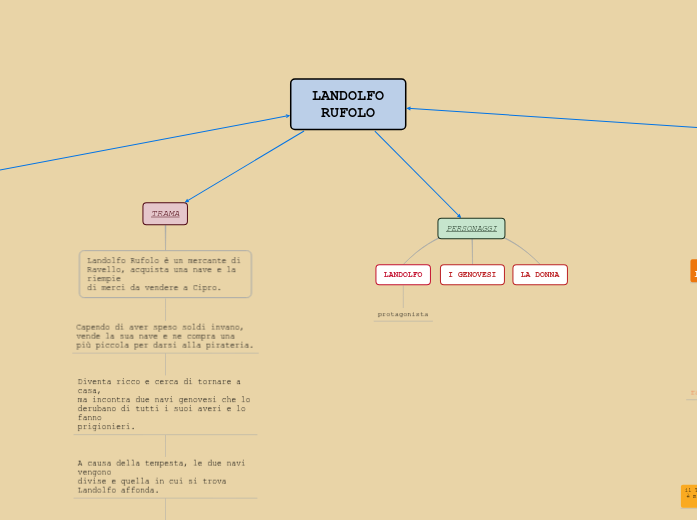 LANDOLFO RUFOLO - Mind Map