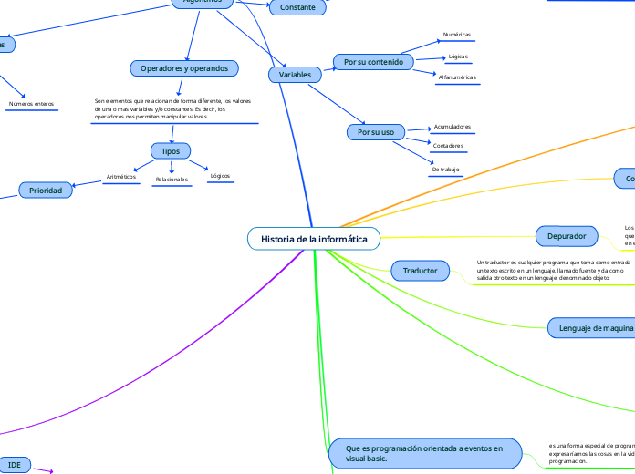 Historia de la informática - Mind Map