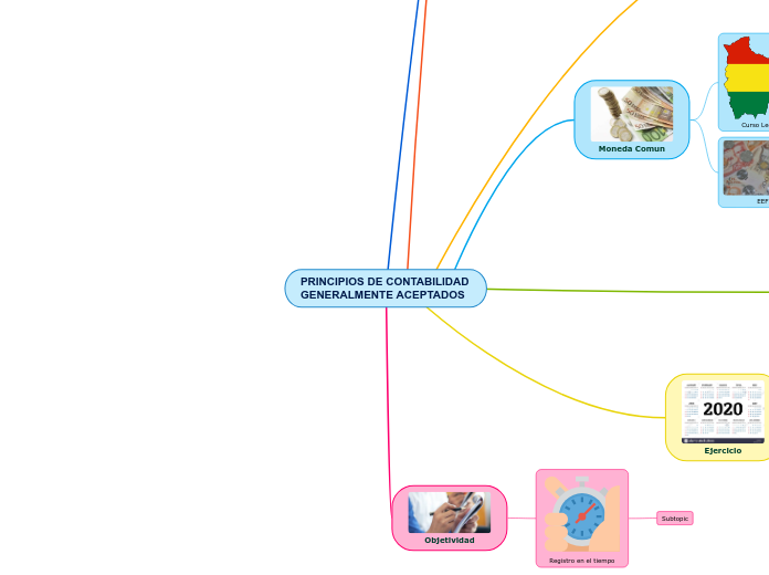 PRINCIPIOS DE CONTABILIDAD GENERALMENTE...- Mapa Mental