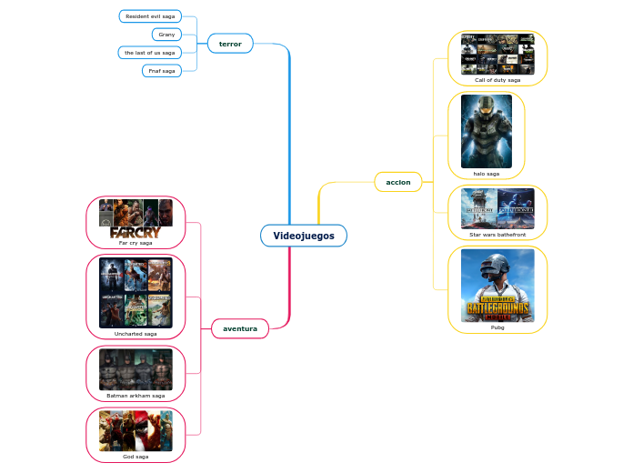 Videojuegos - Mind Map