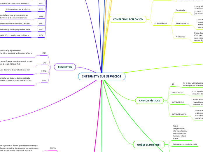 INTERNET Y SUS SERVICIOS - Mapa Mental