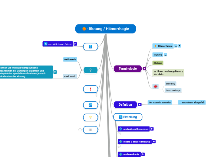 ∙ Blutung / Hämorrhagie - Mindmap