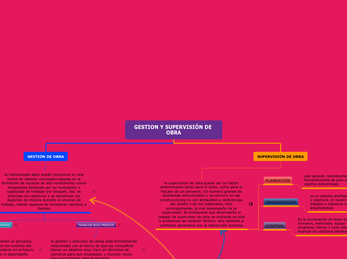 GESTION Y SUPERVISIÒN DE OBRA - Mapa Mental