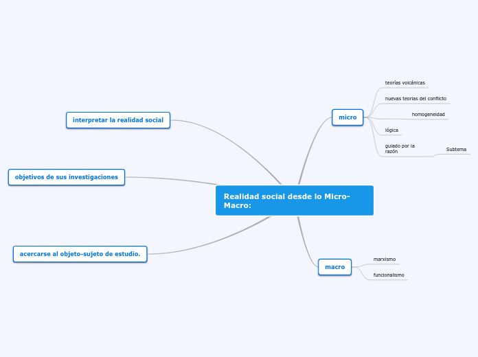 Realidad social desde lo Micro Macro - Mind Map Realidad Social Desde Lo Micro Macro