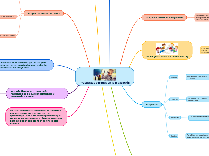 Propuestas basadas en la indagación - Mapa Mental