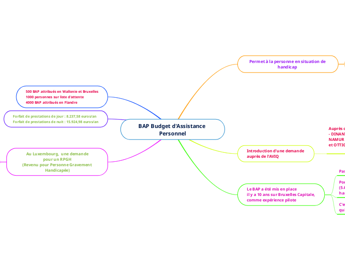 BAP Budget d'Assistance Personnel - Carte Mentale