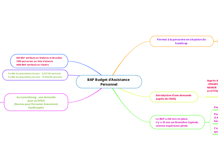 BAP Budget d'Assistance Personnel Stéphani...- Mind Map