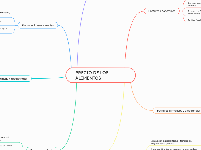 PRECIO DE LOS ALIMENTOS 