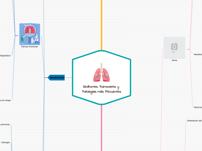 Síndromes Pulmonares y Patologías más F...- Mapa Mental