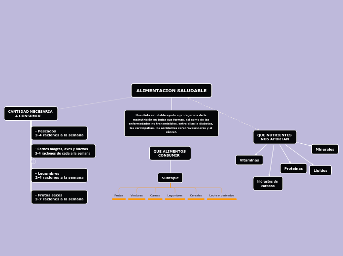 ALIMENTACION SALUDABLE Mind Map
