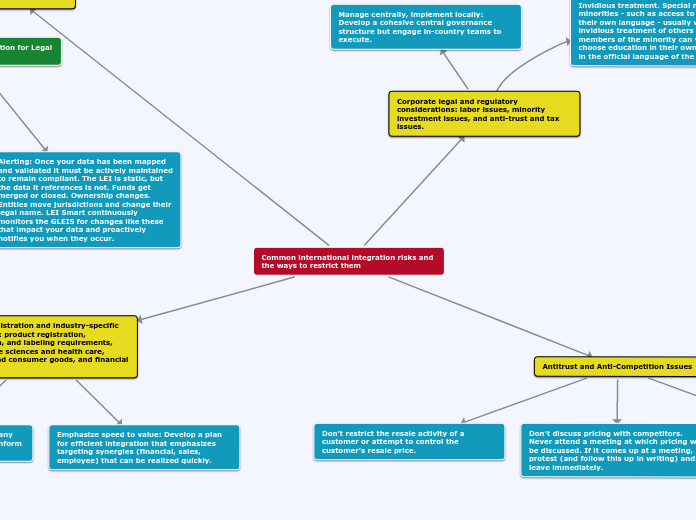 Common international integration risks and...- Mind Map