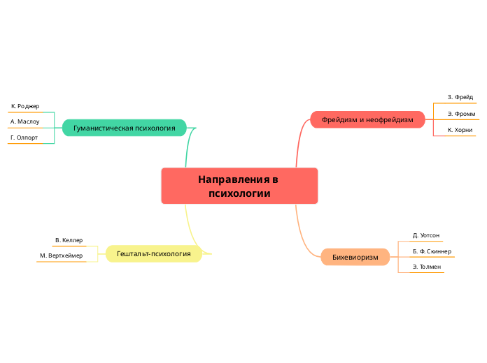 Направления в психологии - Мыслительная карта