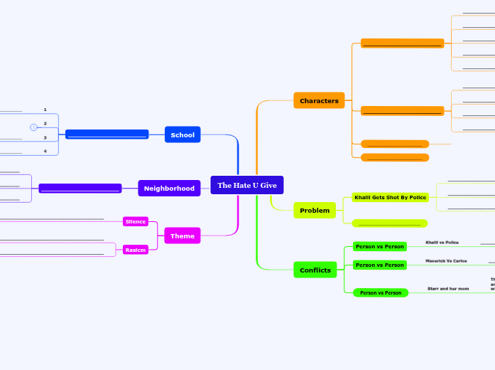 The Hate U Give - Mind Map