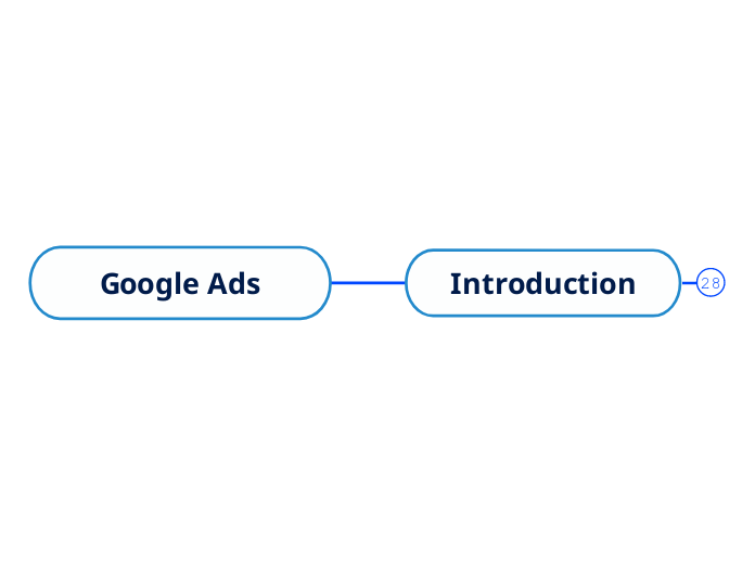 Google Ads Mind Map - Mind Map Google Ads