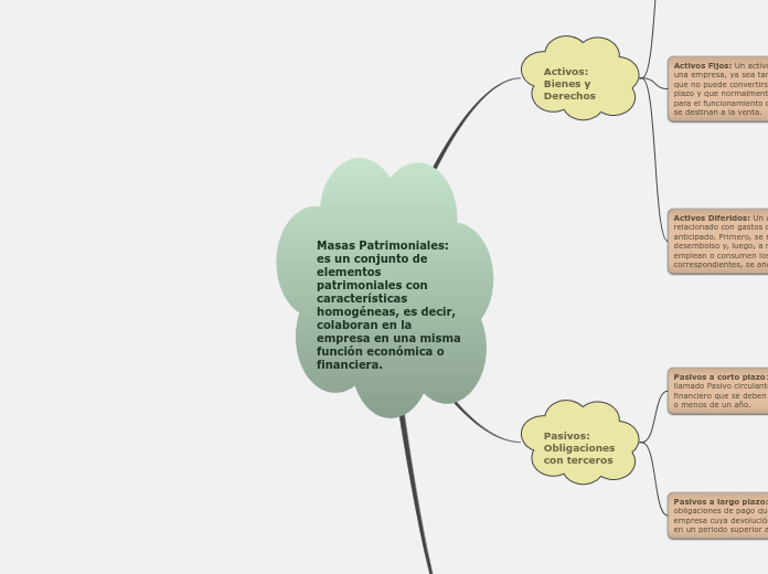 Masas Patrimoniales: es un conjunto de ...- Mapa Mental