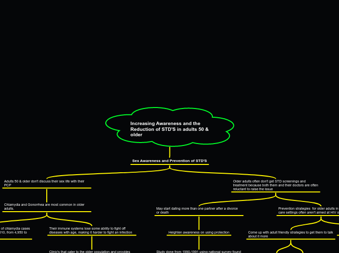 Increasing Awareness and the  Reduction of...- Mind Map