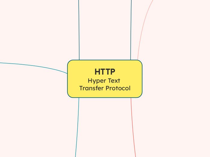 HTTP Hyper Text Transfer Protocol 