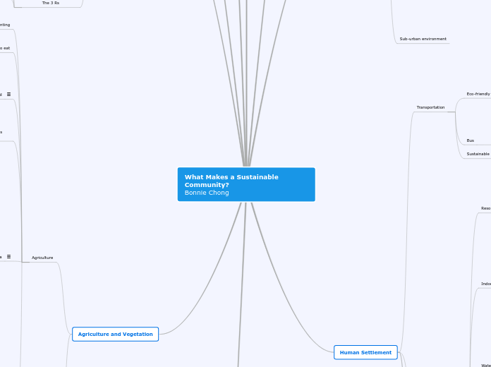 What Makes a Sustainable Community?
Bonnie...- Mind Map