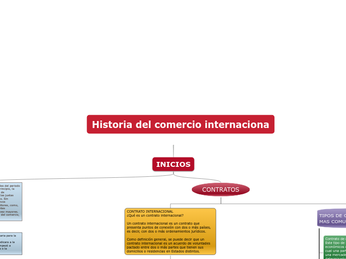 Historia del comercio internaciona - Mapa Mental