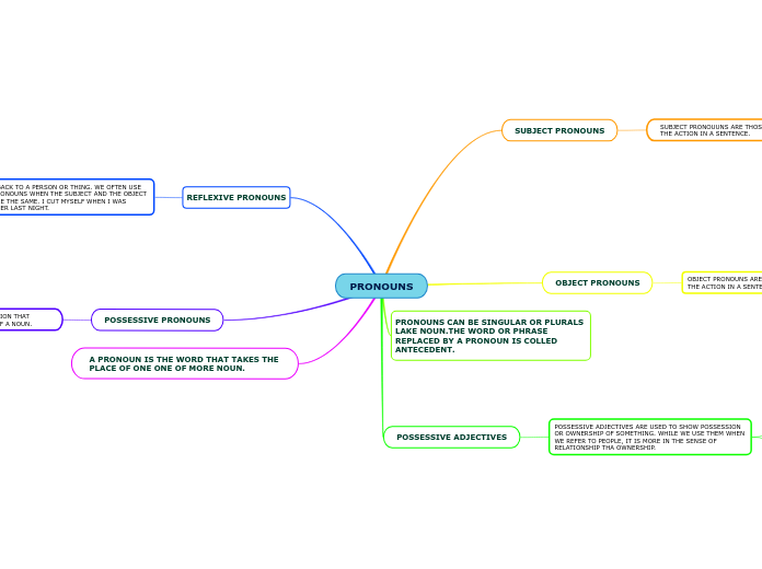 PRONOUNS - Mind Map