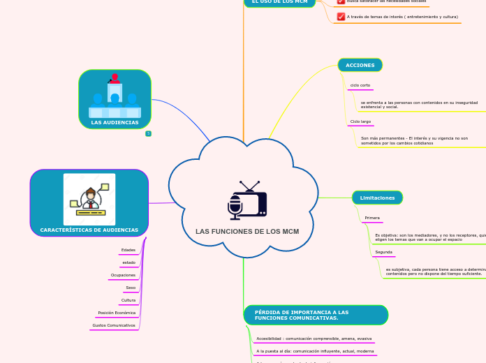 LAS FUNCIONES DE LOS MCM - Mapa Mental