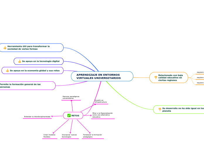 APRENDIZAJE EN ENTORNOS VIRTUALES UNIVE...- Mapa Mental