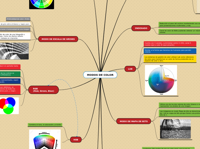 MODOS DE COLOR - Mapa Mental