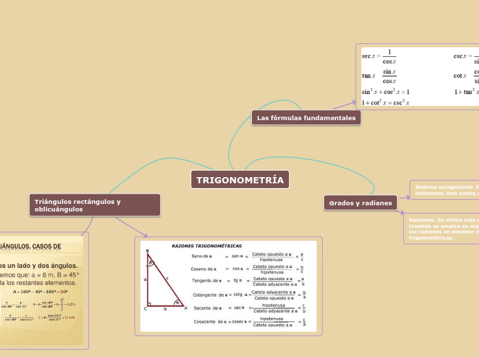 TRIGONOMETRÍA - Mapa Mental